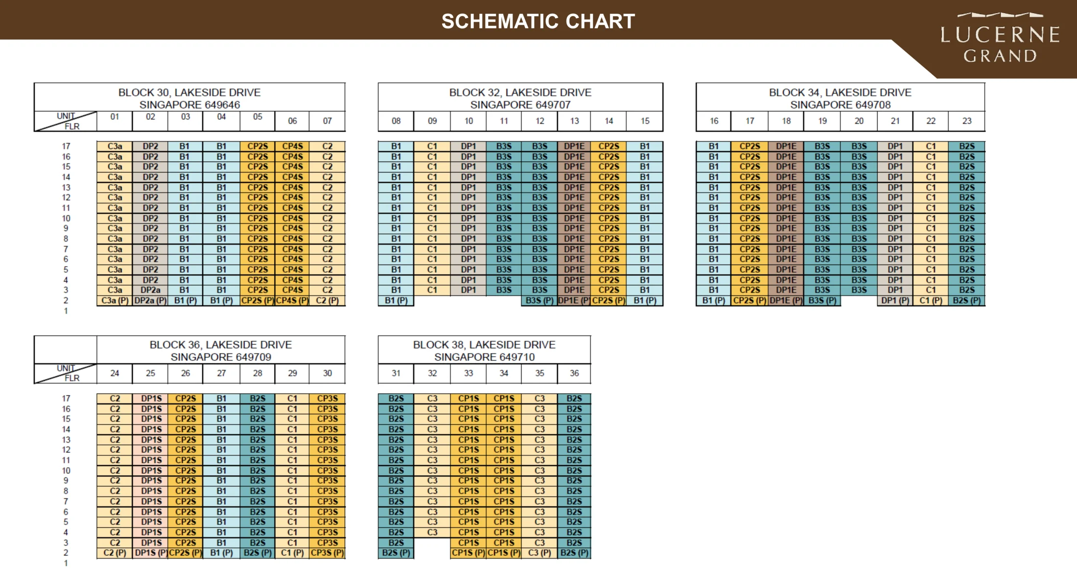 Schematic chart showing the distribution of unit types across the five blocks and 17 storeys